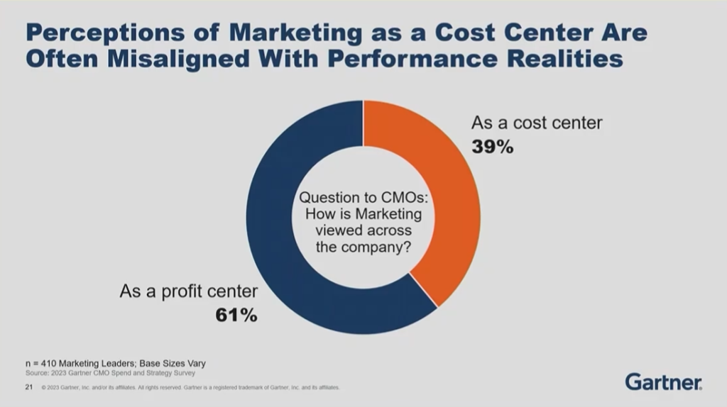 Marketing as a profit center